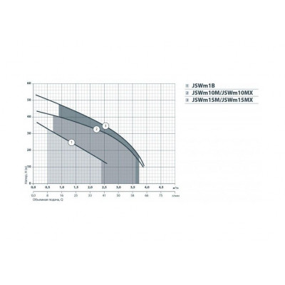 купити Насос поверхневий Насоси + JSWm 15MХ в Україні на AGROmachine.com.ua