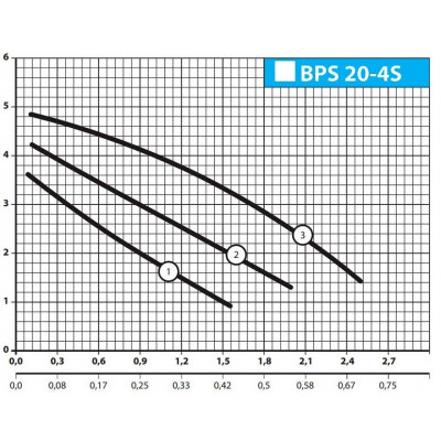 купити Насос циркуляційний Насоси + (NPO) BPS 20/4S -130  (комплект гайок) в Україні на AGROmachine.com.ua