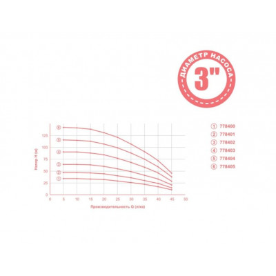 купити Насос свердловинний Aquatica 3QJED2-21-0.75 778403 в Україні на AGROmachine.com.ua