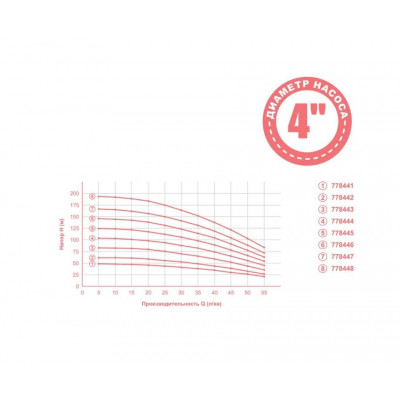 купити Насос свердловинний Aquatica 4QJED3-28-1.8 778448 в Україні на AGROmachine.com.ua