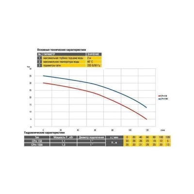 купити Насос поверхневий Optima CPm158 1,1 кВт 8743 (висота 30м, 7 м3/год) в Україні на AGROmachine.com.ua