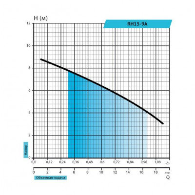 купити Насос для підвищ. тиску Rudes RH15-9A в Україні на AGROmachine.com.ua