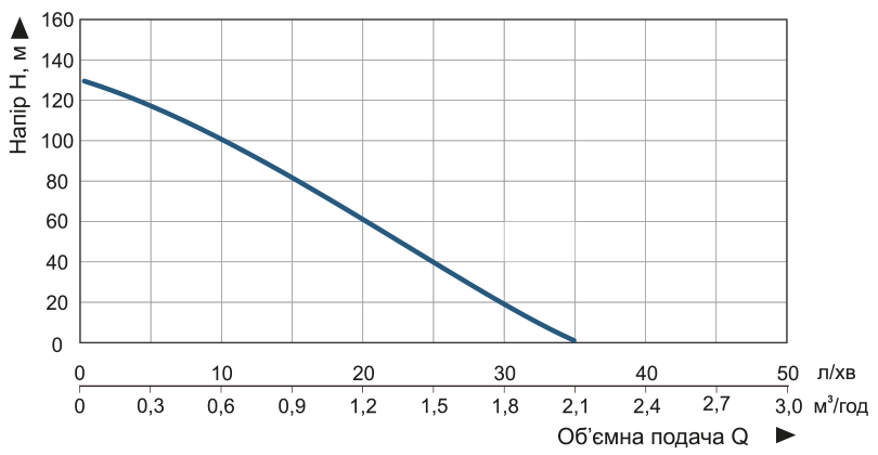 Насос заглибний свердловинний шнековий Vitals aqua 4DS 1260-0.75r