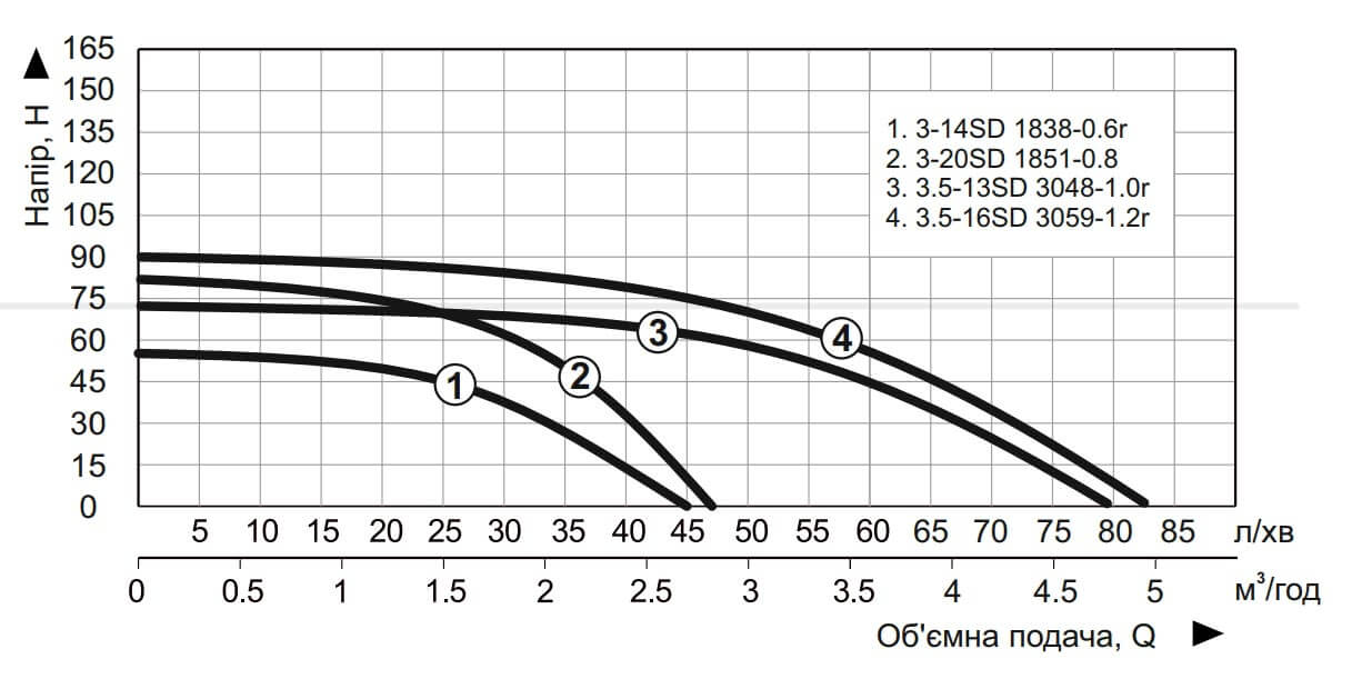 Насос занурювальний свердловинний відцентровий стійкий до піску Vitals Aqua PRO 3.5-16SD 3059-1.2r